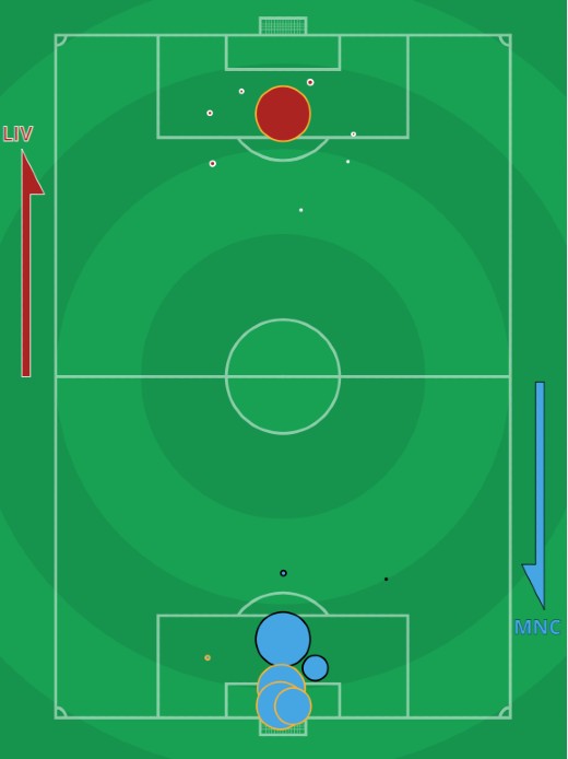 xG Liverpool 1-4 Man City February 2021