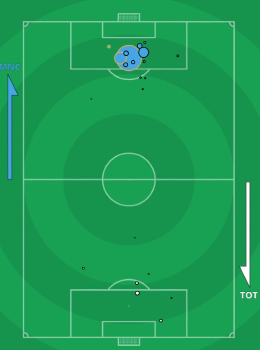 xG Manchester City vs Tottenham February 2021