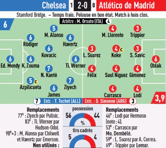 Chelsea 2-0 Atleti Player Ratings L'Equipe