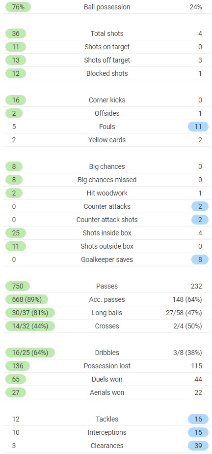 Holland 2-0 Latvia Full Time Post Match Stats 2021