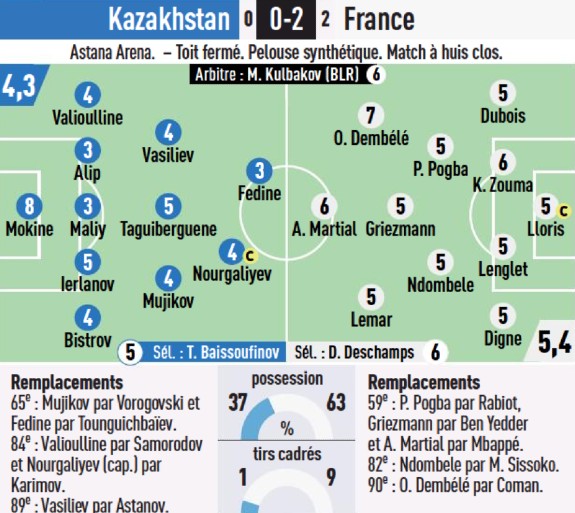 Kazakhstan France Player Ratings 2021