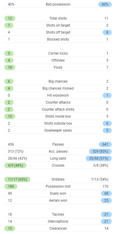 LFC 2-0 Leipzig Full Time Post Match Stats UCL 2021