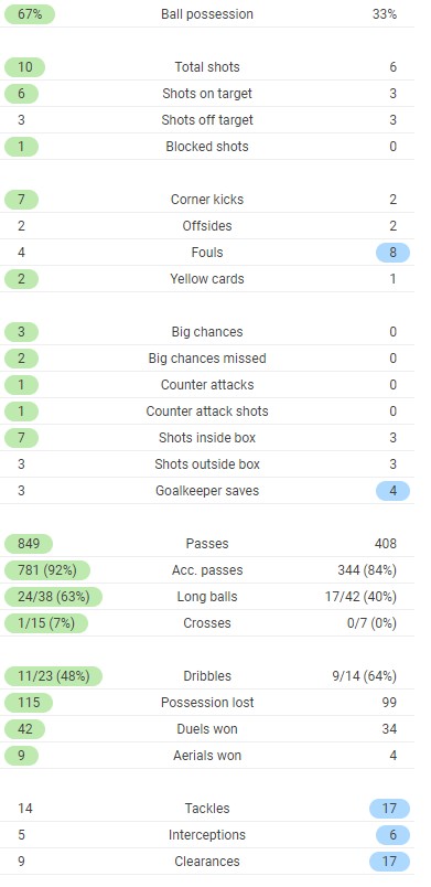 Manchester City 2-0 Gladbach Full Time Post Match Stats 2021