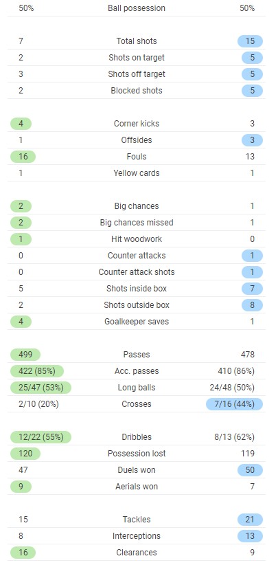 Manchester United 1-1 AC Milan Full Time Post Match Stats EL First Leg