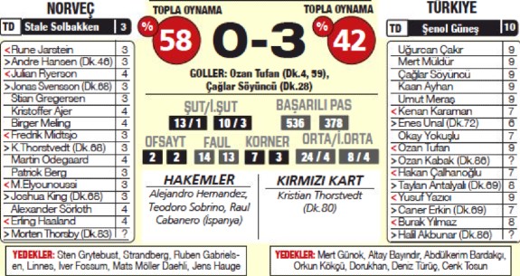 Norway Turkiye Player Ratings Sabah Newspaper 2021