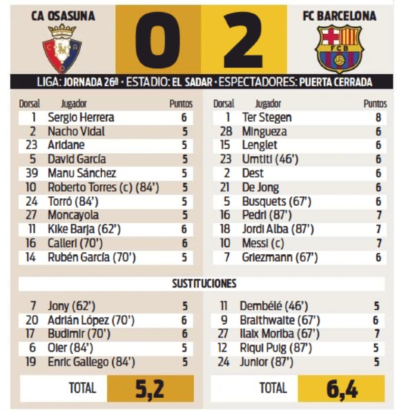 Osasuna 0-2 Barcelona Player Ratings 2021 Sport