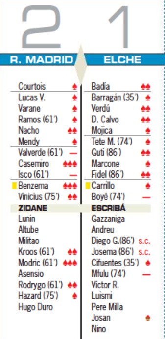 Real Madrid 2-1 Elche Player Ratings 2021