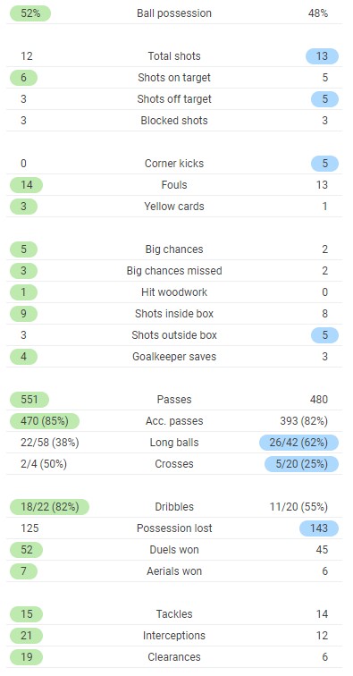 Real Madrid 3-1 Atalanta Full Time Post Match Stats 2021