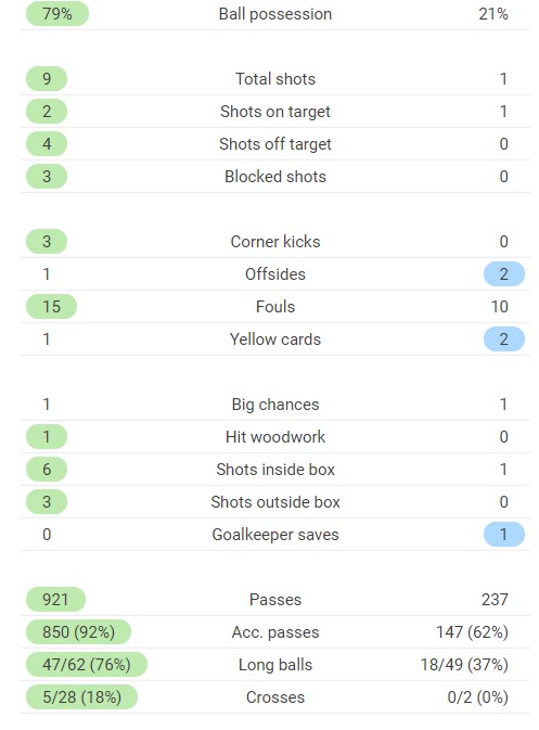 stats for 1-1