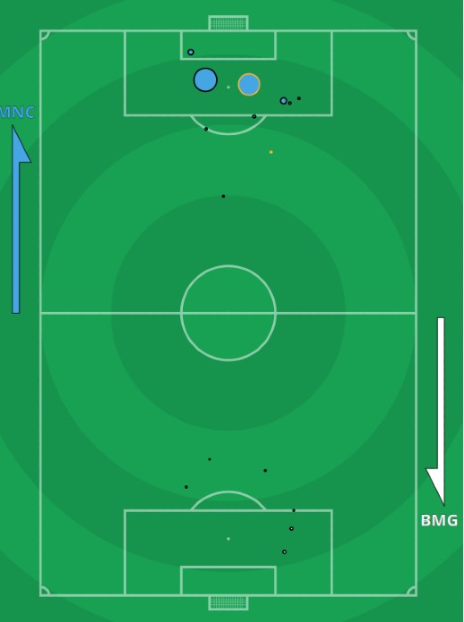 xG Man City Gladbach Second Leg 2021