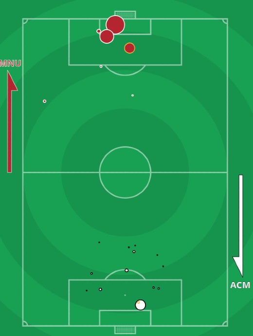 xG Man Utd AC Milan Europa League 2021