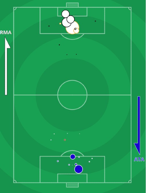 xG Real Madrid Atalanta Champions League 2021