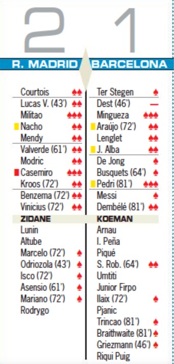 AS player ratings Real Barca El Clasico 2021