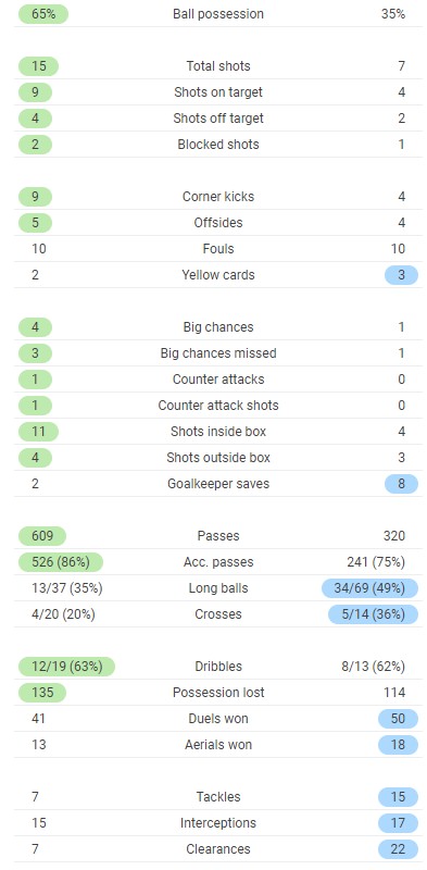 Ajax 1-2 Roma Full Time Post Match Stats 2021