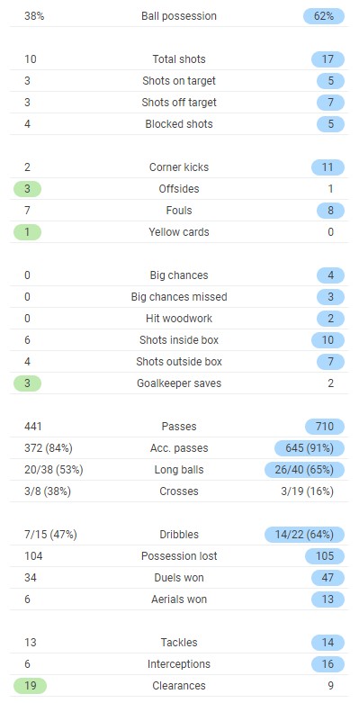 BVB 1-2 Manchester City Full Time Post Match Stats 2021