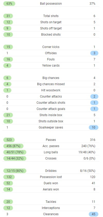 Bayern 2-3 PSG Full Time Post Match Stats 2021