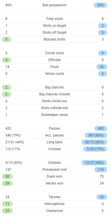 CFC 0-1 Porto Full Time Post Match Stats