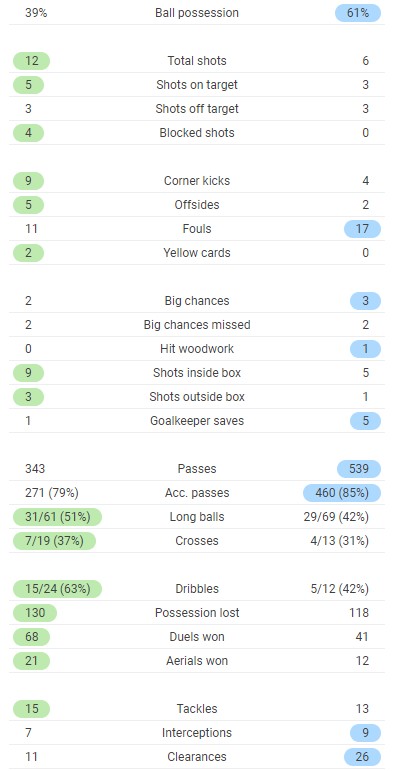 FCP 0-2 Chelsea Full Time Post Match Stats 2021