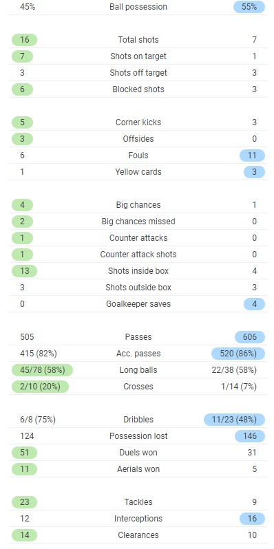 Full Time Post Match Stats Real Madrid 3-1 Liverpool 2021