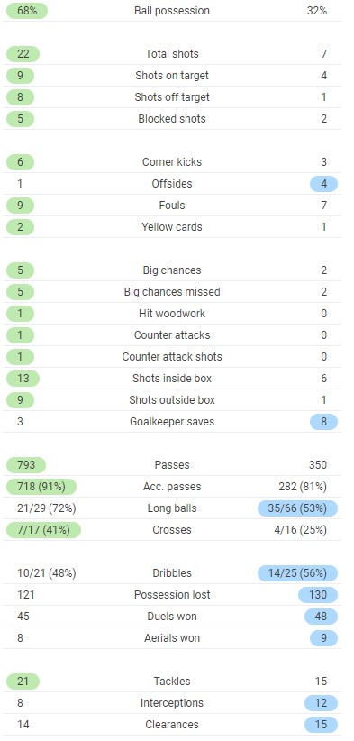 LFC 1-1 NUFC Full Time Post Match Stats