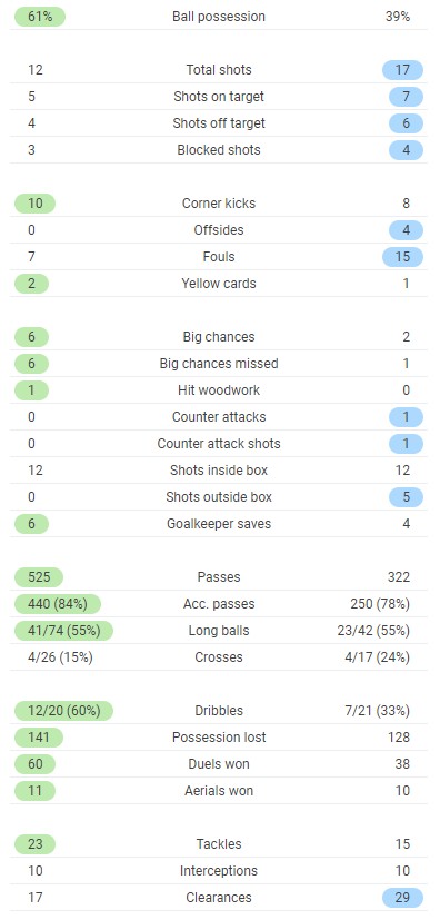 LUFC 1-1 LFC Full Time Post Match Stats 2021