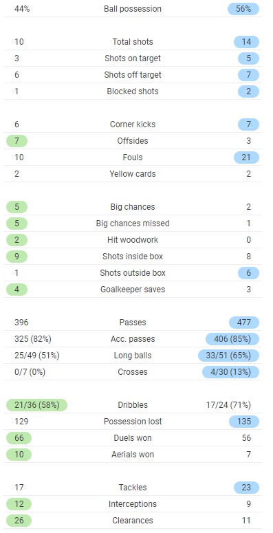 Paris SG 0-1 Bayern Full Time Post Match Stats