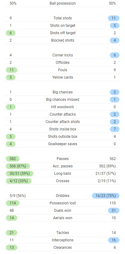 Real Madrid 1-1 Chelsea Full Time Post Match Stats 2021