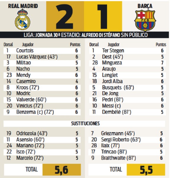 Real Madrid 2-1 Barcelona 2021 Player Ratings Sport