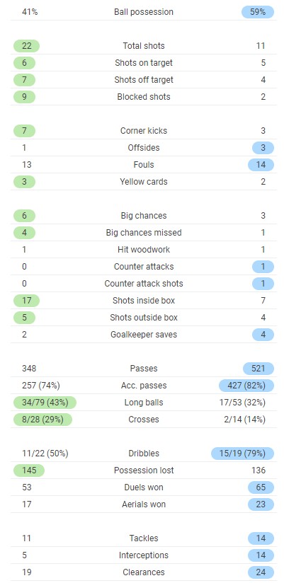 full time post match stats newcastle 2-2 spurs 2021