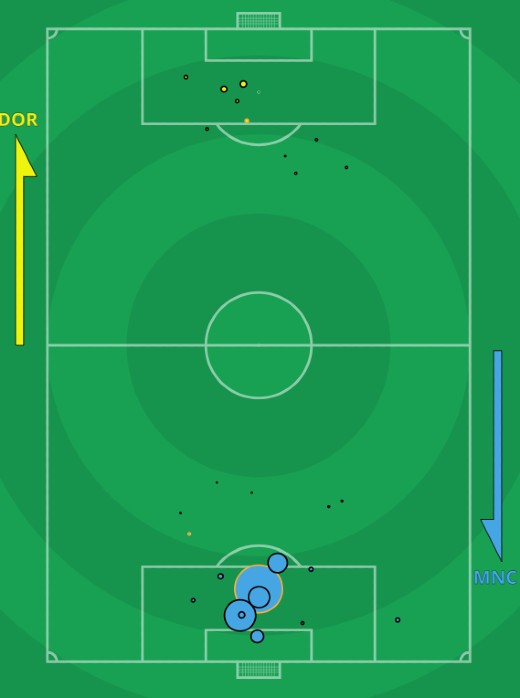 xG Dortmund Man City 2021 Second Leg