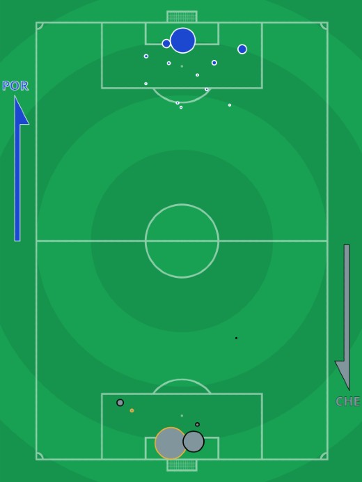 xG Porto Chelsea Champions League 2021 First Leg