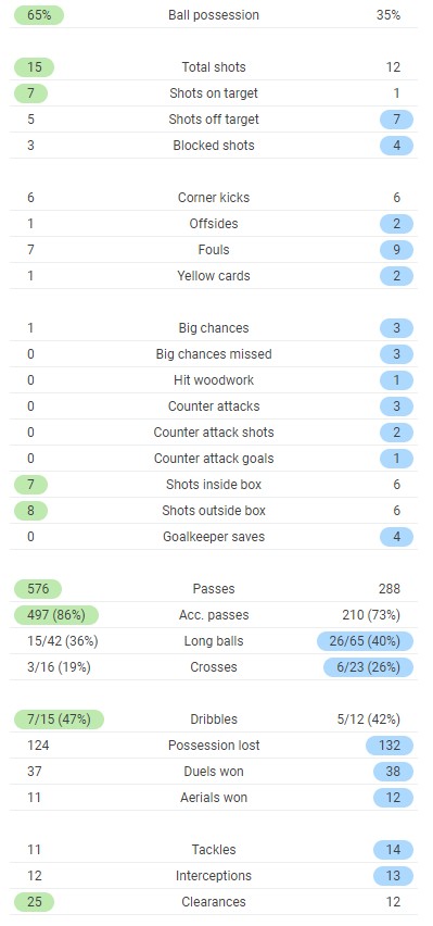 Arsenal 3-1 West Brom Stats 2021 Full Time Post Match