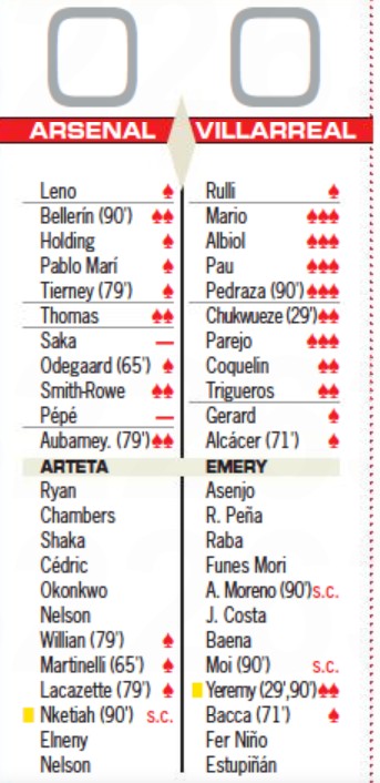 Arsenal Villarreal Player Ratings 2021