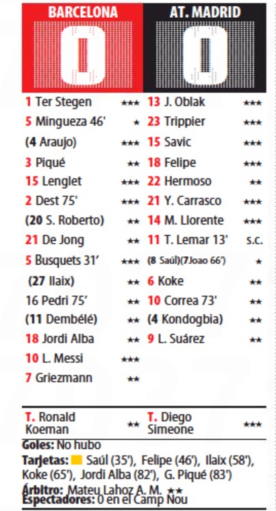 Barca Atleti Player Ratings May 2021 Mundo Deportivo