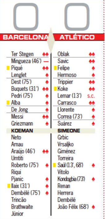 Barcelona 0-0 Atletico Madrid Player Ratings 2021 AS