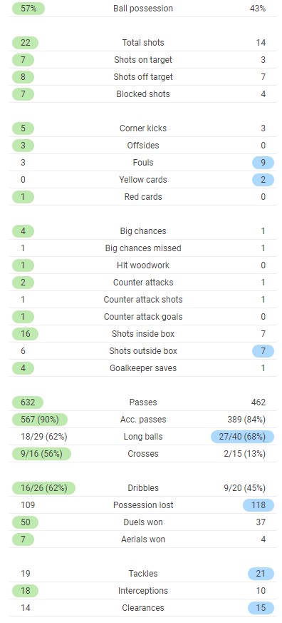 Bayern Munich 6-0 Gladbach Stats Full Time 2021