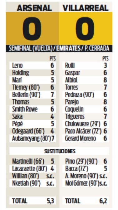 Player Ratings Arsenal Villarreal UEL Second Leg