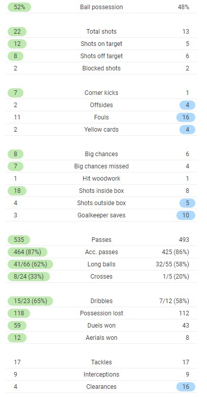 Roma 3-2 Man Utd Stats 2021