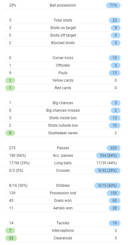 Southampton 1-1 Leicester Stats Full Time Post Match