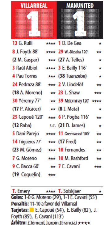 Villarreal MU Player Ratings 2021 UEL Final Mundo Deportivo