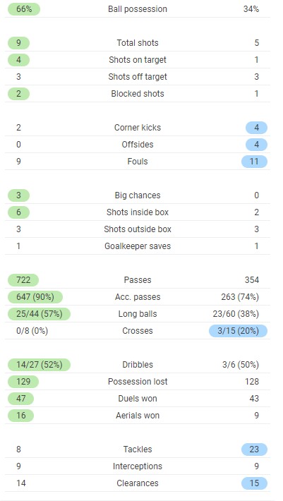 Belgium 3-0 Russia Match Stats 2021