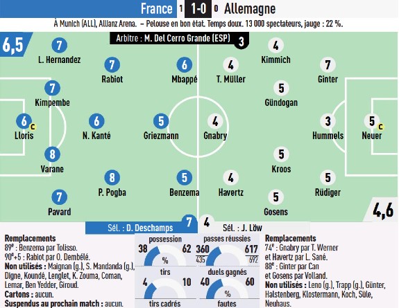 L'Equipe player ratings France Germany Euro 2021