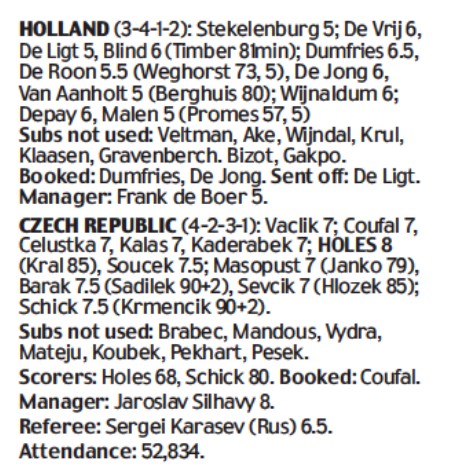 Player Ratings Netherlands Czech Republic 2021 Euro