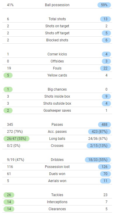 Argentina vs Brazil Match Stats 2021 Copa America Final