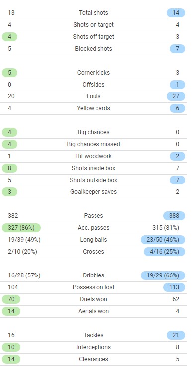 Argentina vs Colombia Match Stats Copa 2021