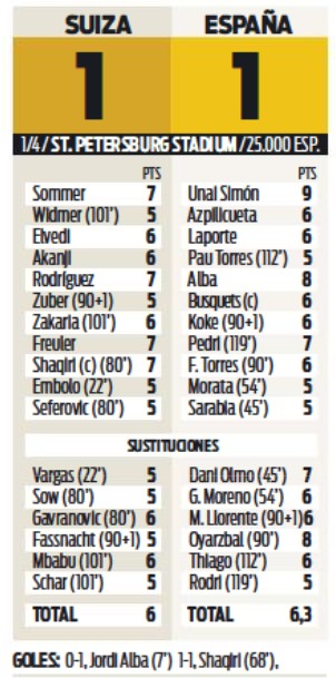 Diario Sport player ratings Espana Switzerland Euro 2021