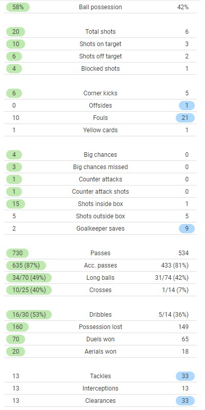 England vs Denmark Match Stats Euro 2020