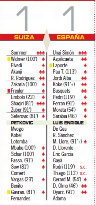 Spain vs Switzerland 2021 Player Ratings AS