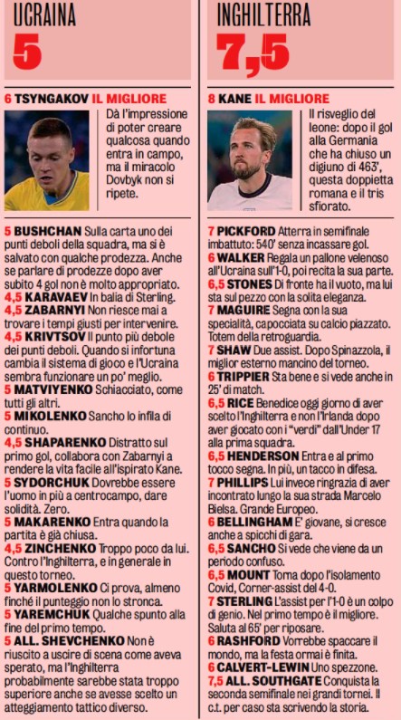 Ukraine v England Player Ratings 2021 Gazzetta