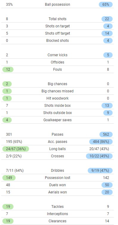 Brentford 2-0 Arsenal Full Time Post Match Stats